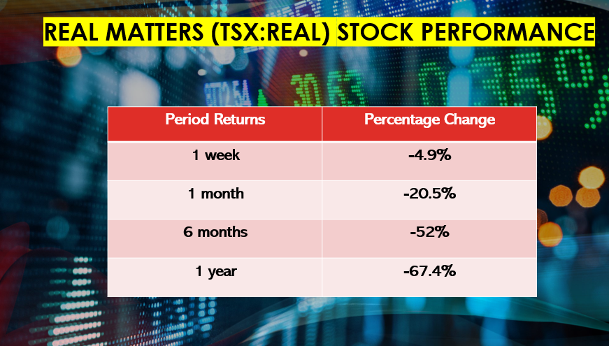 REAL Stock