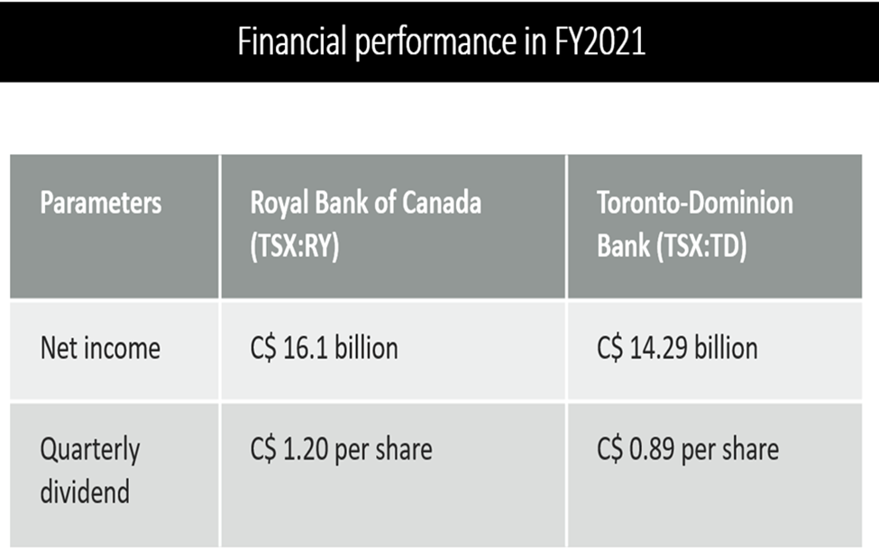 Q4 FY21 financials of Royal Bank of Canada and Toronto-Dominion Bank