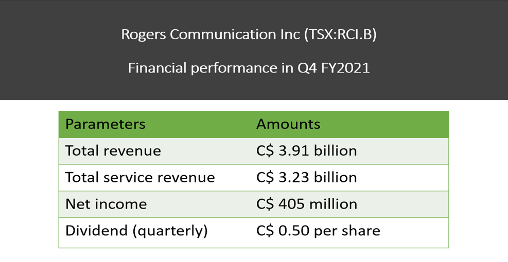 Rogers (TSX:RCI.B) Q4 FY2021 results