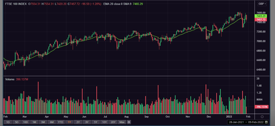 1 Year FTSE 100 Chart