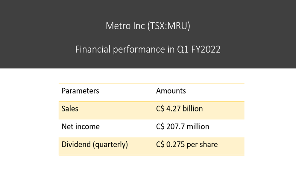 Metro Inc <a class='font-weight-bold' style='border-bottom: 2px dashed;' aria-label='https://kalkinemedia.com/ca/companies/tsx-mru'  href='https://kalkinemedia.com/ca/companies/tsx-mru'>(TSX:MRU)</a> financial performance in Q1 FY2022