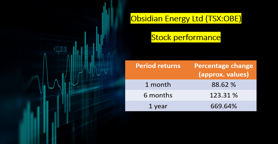Obsidian Energy <a class='font-weight-bold' style='border-bottom: 2px dashed;' aria-label='https://kalkinemedia.com/ca/companies/tsx-obe'  href='https://kalkinemedia.com/ca/companies/tsx-obe'>(TSX:OBE)</a> stock performance