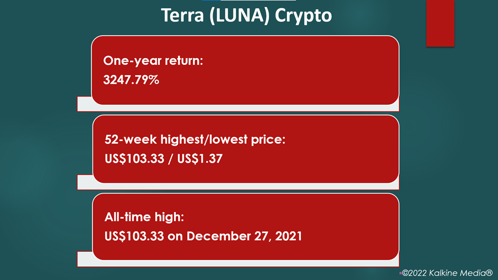 Price and performance of Terra (LUNA) crypto