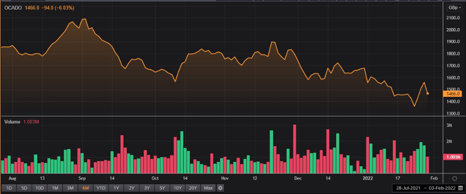 OCDO share price and volume