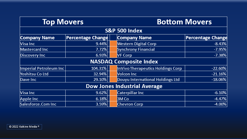 Eight of the 11 stock segments of the S&P 500 Index closed in the green.