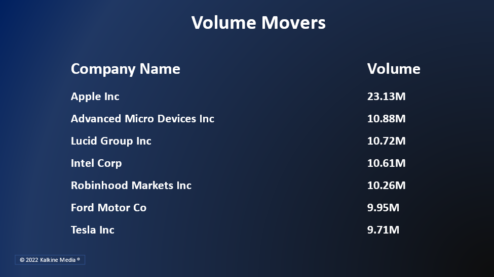 Technology, real estate, and communication services were the top gainers on Friday.