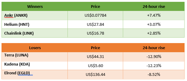 winners and losers in cryptocurrency trading