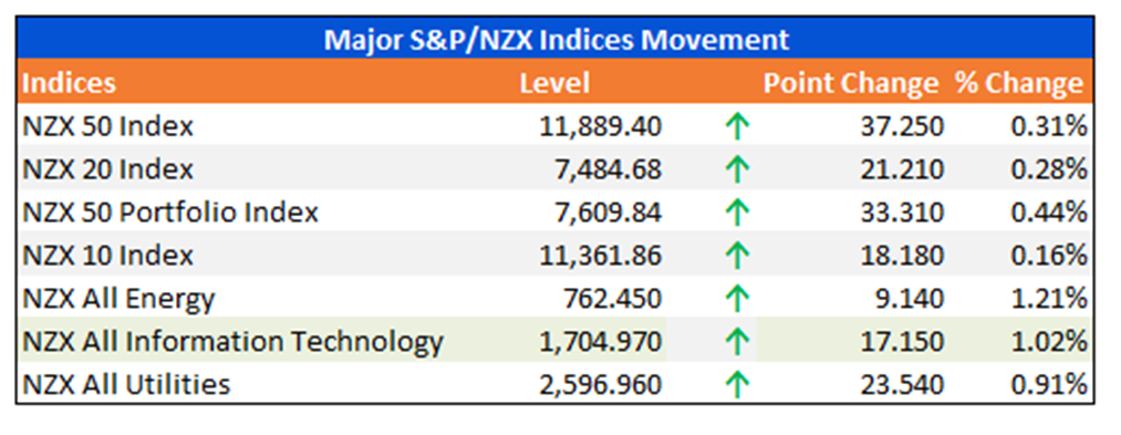 Major S&P/NZX Indices Movement