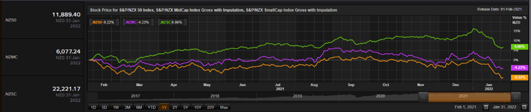 S&P/NZX 50 Index vs SmallCap Index vs MidCap Index – Performance Over One Year