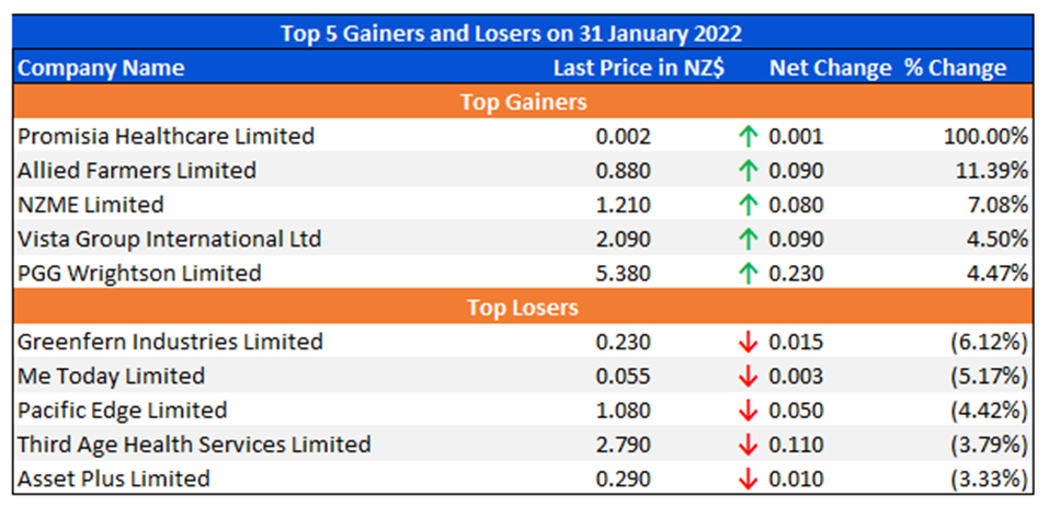 Top 5 Gainers and Losers on 31 January 2022