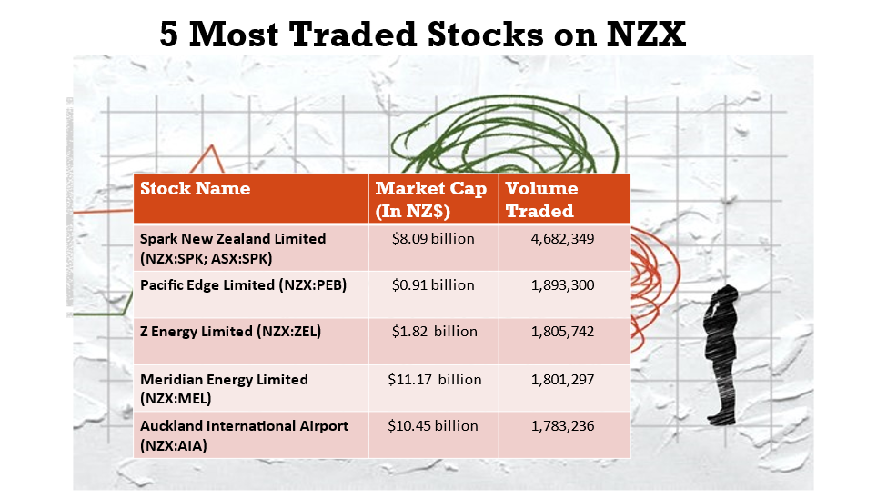 5 most traded stocks and their details