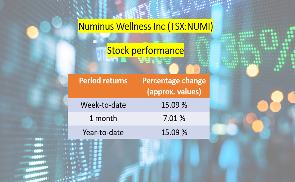Numinus Wellness Inc <a class='font-weight-bold' style='border-bottom: 2px dashed;' aria-label='https://kalkinemedia.com/ca/companies/tsx-numi'  href='https://kalkinemedia.com/ca/companies/tsx-numi'>(TSX:NUMI)</a> stock performance