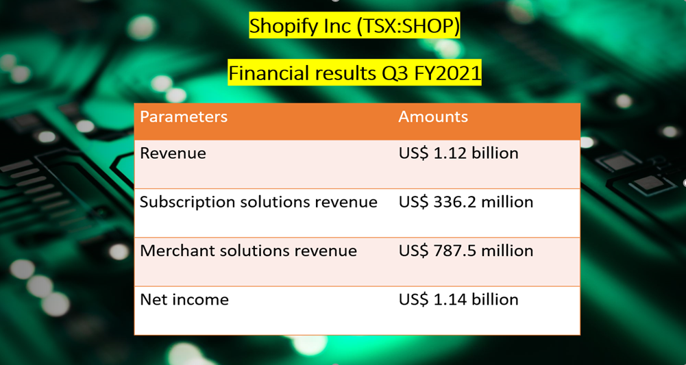 Shopify Inc <a class='font-weight-bold' style='border-bottom: 2px dashed;' aria-label='https://kalkinemedia.com/ca/companies/tsx-shop'  href='https://kalkinemedia.com/ca/companies/tsx-shop'>(TSX:SHOP)</a> stock performance