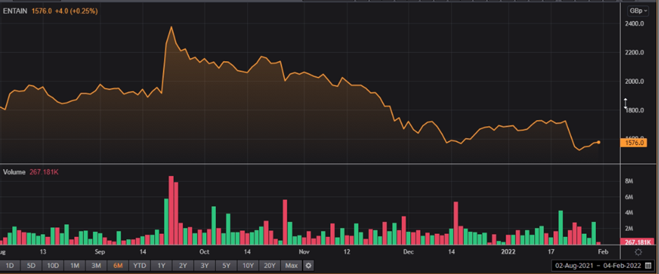 ENT share price and volume