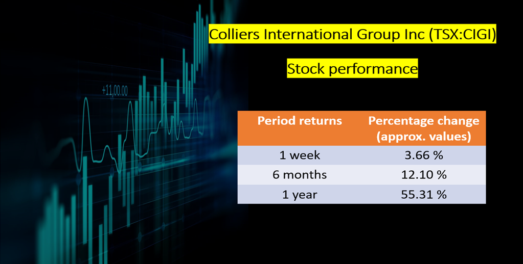 Colliers International Group <a class='font-weight-bold' style='border-bottom: 2px dashed;' aria-label='https://kalkinemedia.com/ca/companies/tsx-cigi'  href='https://kalkinemedia.com/ca/companies/tsx-cigi'>(TSX:CIGI)</a> stock performance