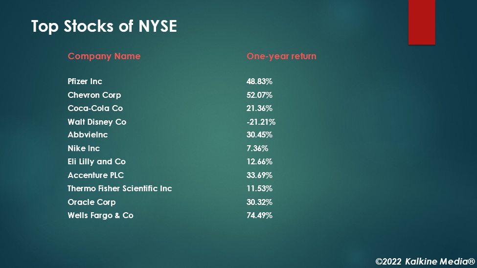 Top 50 companies of NYSE