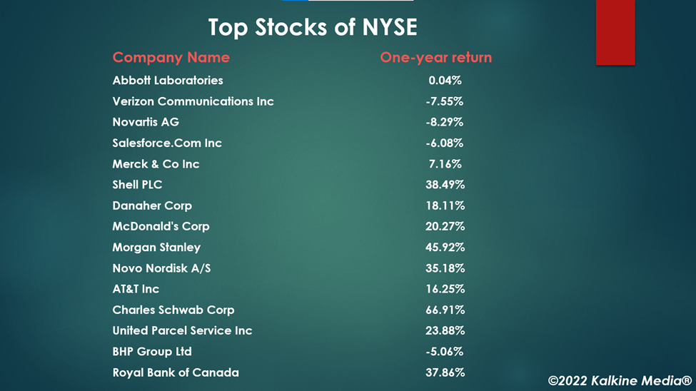 Top stocks of NYSE Composite Index