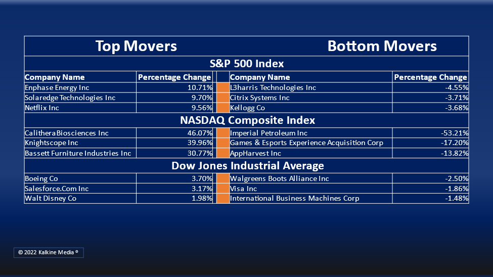Consumer discretionary, information technology, and the communication services sectors were the top gainers on the S&P 500 Index on Monday.