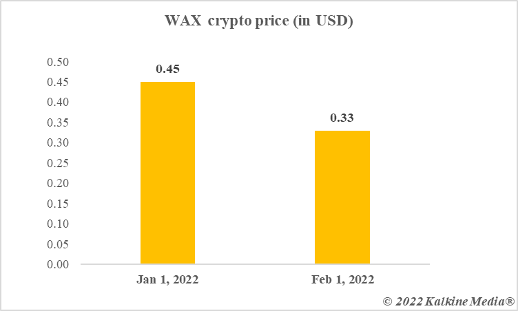 WAX crypto price in 2022