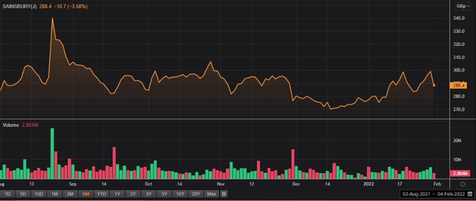 SBRY share price and volume