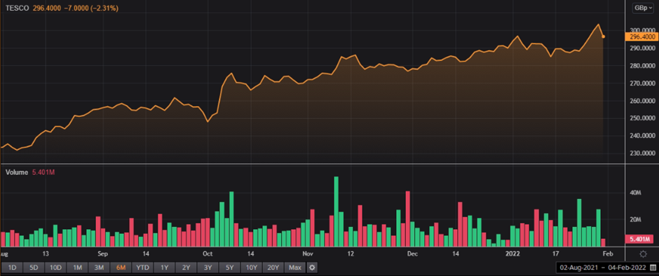 TSCO share price and volume