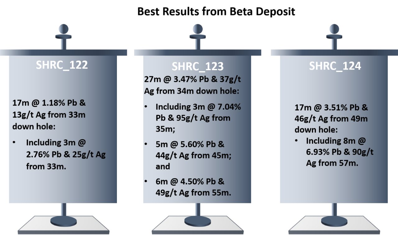 Results at Beta Deposit