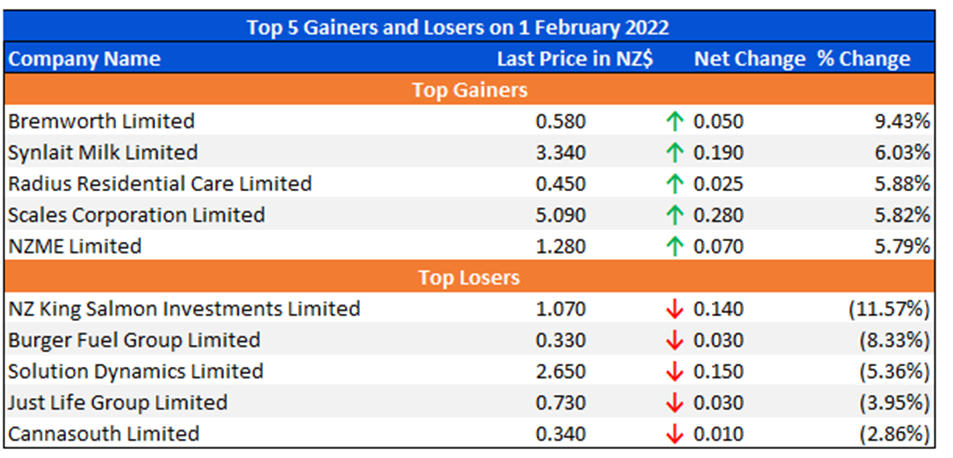 Top 5 Gainers and Losers on 01 February 2022