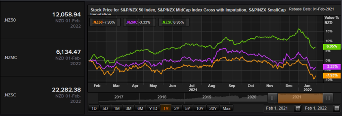S&P/NZX 50 Index vs SmallCap Index vs MidCap Index – Performance Over One Year