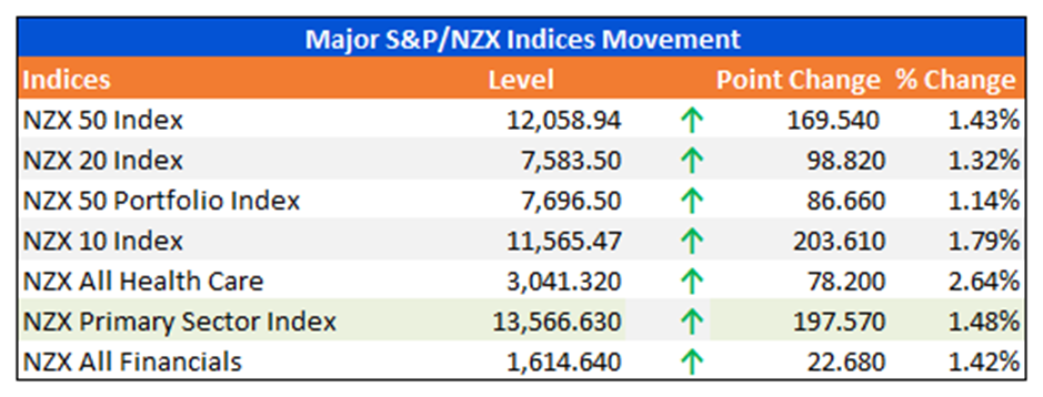 Major S&P/NZX Indices Movement