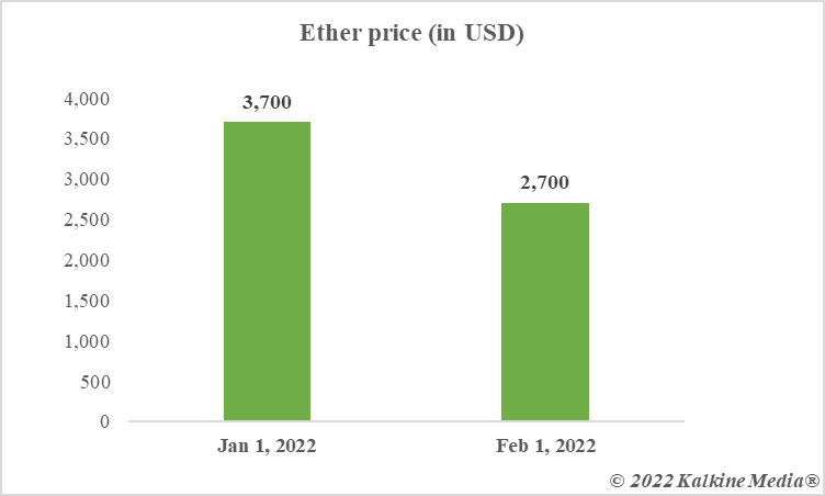  Ether price in 2022