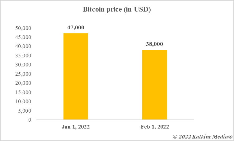 Bitcoin price in 2022