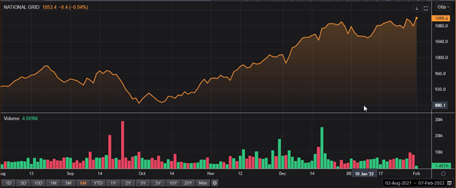  NG share price and volume