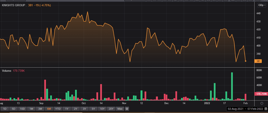 KGH share price and volume