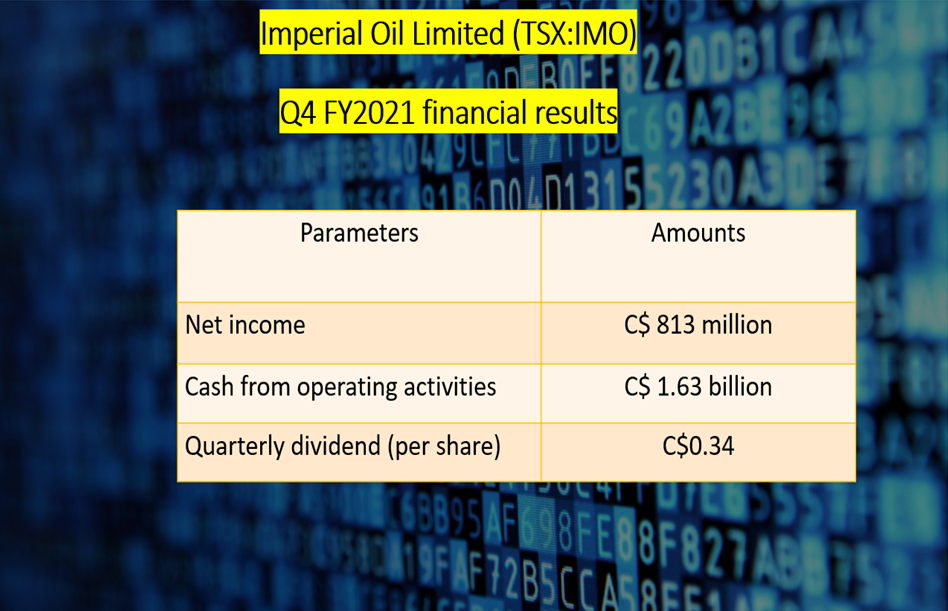  Imperial Oil <a class='font-weight-bold' style='border-bottom: 2px dashed;' aria-label='https://kalkinemedia.com/ca/companies/tsx-imo'  href='https://kalkinemedia.com/ca/companies/tsx-imo'>(TSX:IMO)</a> financial results in Q4 FY2021
