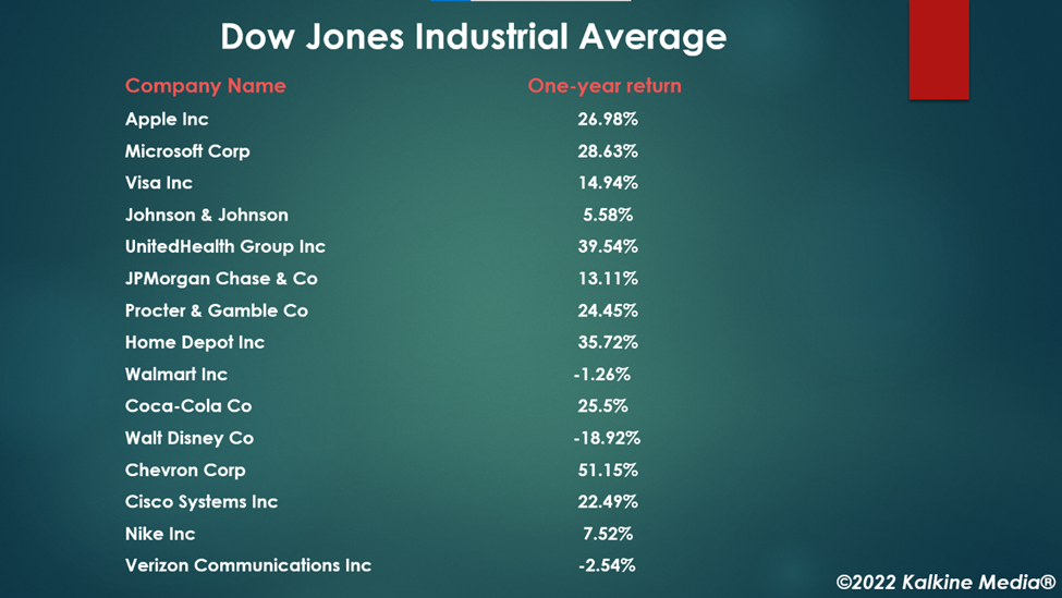 Top Dow Jones Industrial Average (DJIA) stocks to explore