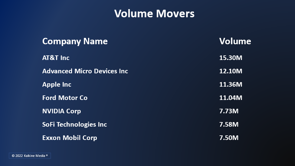 Six of the 11 stock segments of the S&P 500 index closed in the green.