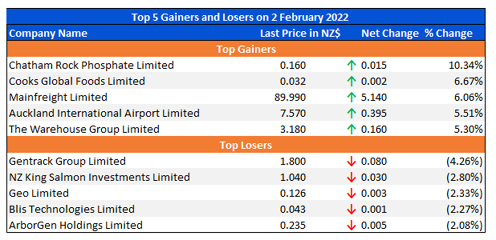 Top 5 Gainers and Losers on 2 February 2022
