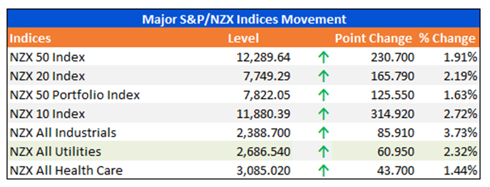 Major S&P/NZX Indices Movement