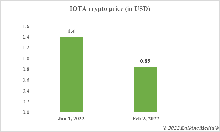  IOTA crypto price in 2022