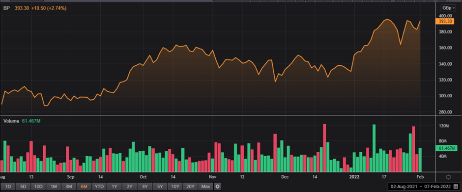 BP share price and volume