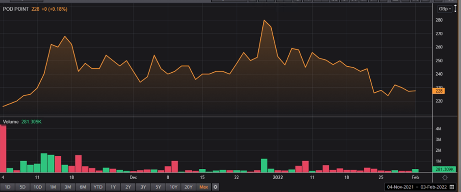 PODP share price and volume