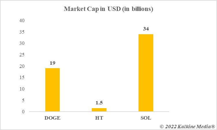 Market cap of DOGE, HT, SOL