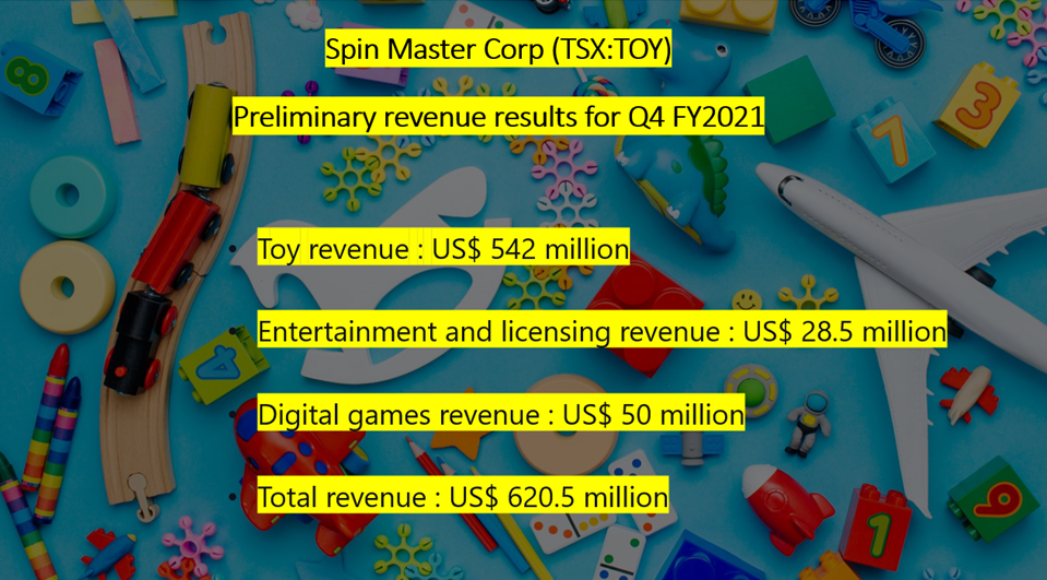  Spin Master (TSX:TOY) preliminary revenue in Q4 FY2021