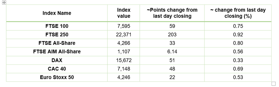 European Indices Performance