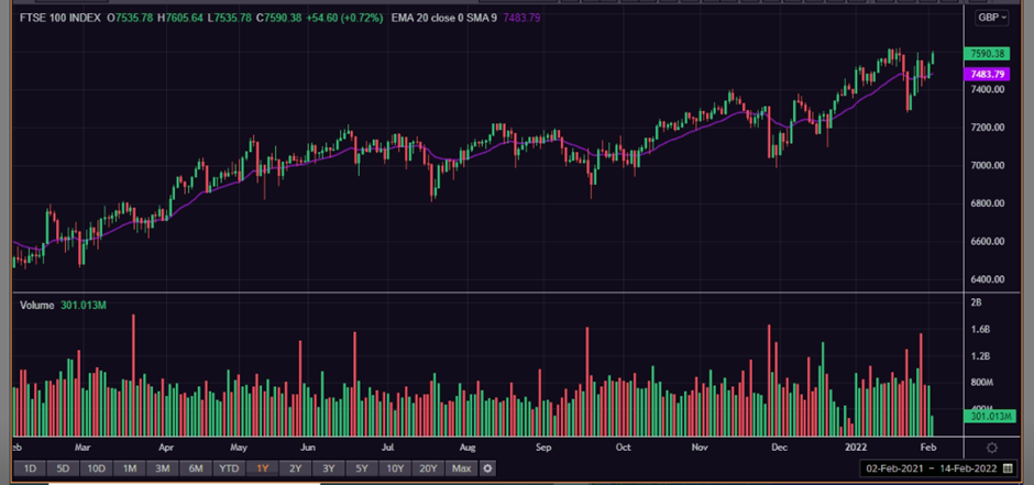 1 Year FTSE 100 Chart