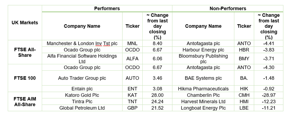 Stock Performance On LSE