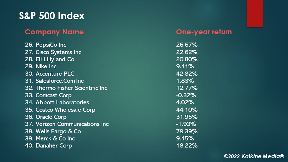 Top 50 stocks on S&P 500 Index