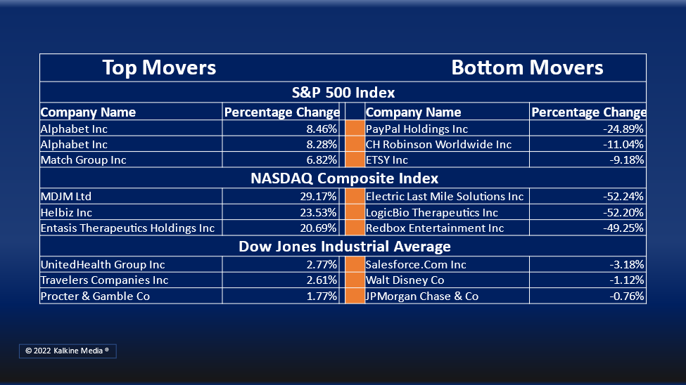 Communication services, real estate, and utilities sectors were the top gainers on Wednesday.