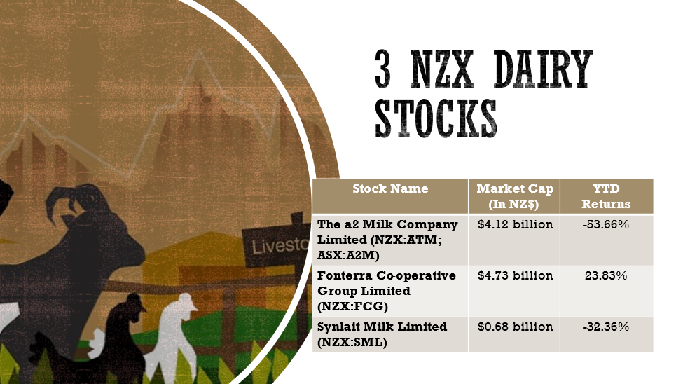 3 NZX Dairy stocks and their details