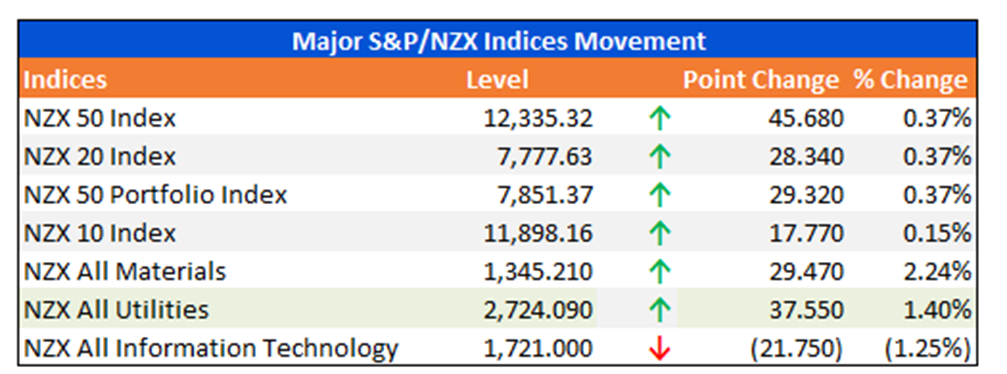 Major S&P/NZX Indices Movement
